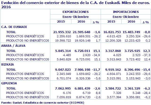 Evolución del comercio exterior de bienes de la C.A. de Euskadi. Miles de euros. 2016
Fuente: Eustat. Estadística de comercio exterior (ECOMEX)
