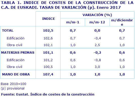 TABLA 1. INDICE DE COSTES DE LA CONSTRUCCIÓN DE LA C.A. DE EUSKADI. TASAS DE VARIACIÓN (p). Enero 2017				
Fuente: Eustat. Índice de costes de la construcción
