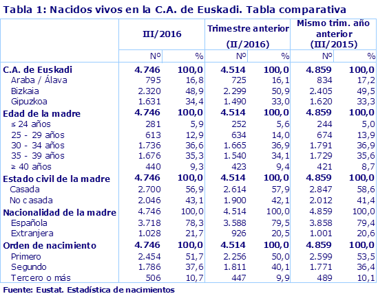 Tabla 1: Nacidos vivos en la C.A. de Euskadi. Tabla comparativa
Fuente: Eustat. Estadística de nacimientos
