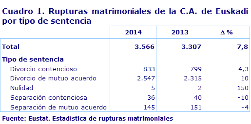 Cuadro 1. Rupturas matrimoniales de la C.A. de Euskadi por tipo de sentencia			
Fuente: Eustat. Estadística de rupturas matrimoniales
