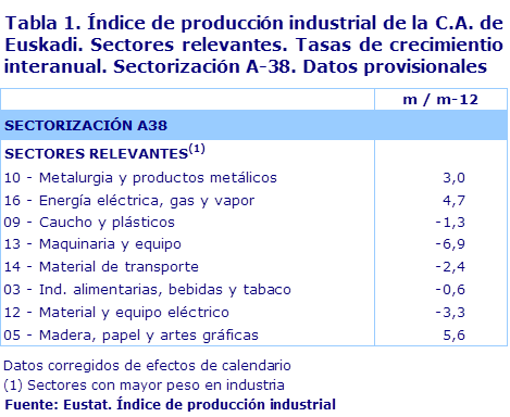 Tabla 1. Índice de producción industrial de la C.A. de Euskadi. Sectores relevantes. Tasas de crecimientio interanual. Sectorización A-38. Datos provisionales	
Fuente: Eustat. Índice de producción industrial
