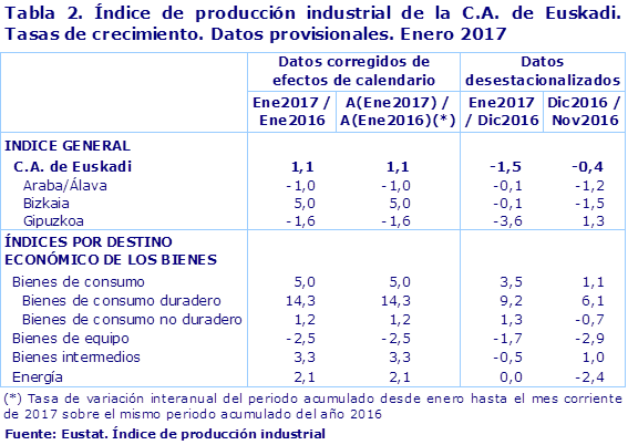 Tabla 2. Índice de producción industrial de la C.A. de Euskadi. Tasas de crecimiento. Datos provisionales. Enero 2017				
Fuente: Eustat. Índice de producción industrial
