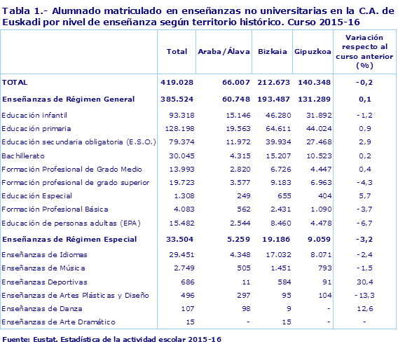 Tabla 1.- Alumnado matriculado en enseñanzas no universitarias en la C.A. de Euskadi por nivel de enseñanza según territorio histórico. Curso 2015-16					
Fuente: Eustat. Estadística de la actividad escolar 2015-16
