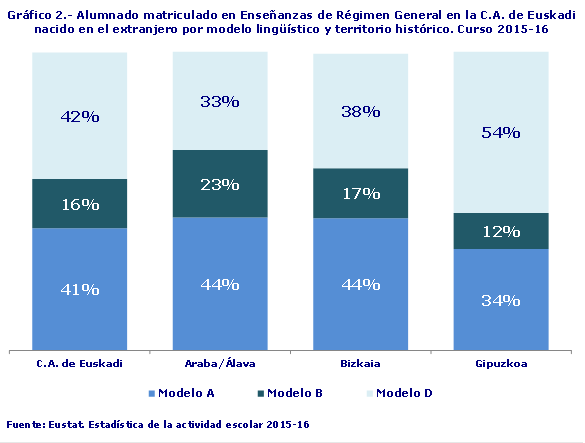 Gráfico 2.- Alumnado matriculado en Enseñanzas de Régimen General en la C.A. de Euskadi nacido en el extranjero por modelo lingüístico y territorio histórico. Curso 2015-16
Fuente: Eustat. Estadística de la actividad escolar 2015-16
