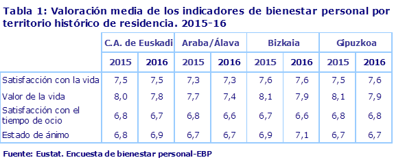 Tabla 1: Valoración media de los indicadores de bienestar personal por territorio histórico de residencia. 2015-16								
Fuente: Eustat. Encuesta de bienestar personal-EBP
