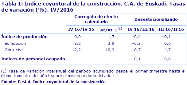 Tabla 1: Índice coyuntural de la construcción. C.A. de Euskadi. Tasas de variación (%). IV/2016
Fuente: Eustat. Índice coyuntural de la construcción
