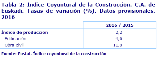 Tabla 2: Índice Coyuntural de la Construcción. C.A. de Euskadi. Tasas de variación (%). Datos provisionales. 2016	
Fuente: Eustat. Índice coyuntural de la construcción
