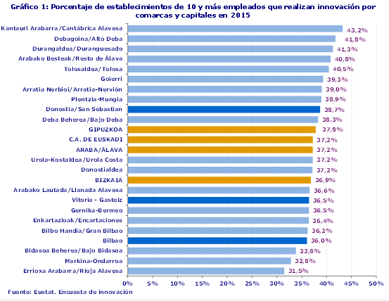 Gráfico 1: Porcentaje de establecimientos de 10 y más empleados que realizan innovación por comarcas y capitales en 2015
Fuente: Eustat. Encuesta de innovación
