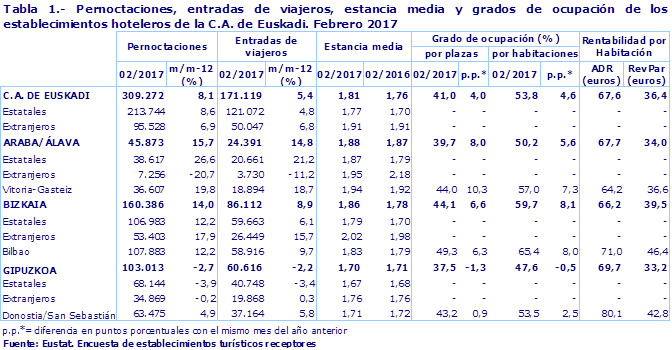 Tabla 1.- Pernoctaciones, entradas de viajeros, estancia media y grados de ocupación de los establecimientos hoteleros de la C.A. de Euskadi. Febrero 2017
Fuente: Eustat. Encuesta de establecimientos turísticos receptores

