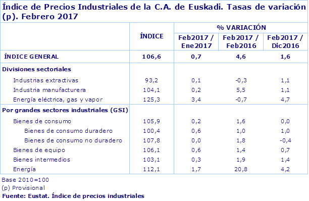 Índice de Precios Industriales de la C.A. de Euskadi. Tasas de variación (p). Febrero 2017
Fuente: Eustat. Índice de precios industriales
