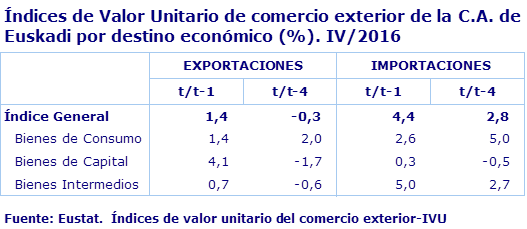 Índices de Valor Unitario de comercio exterior de la C.A. de Euskadi por destino económico (%). IV/2016
Fuente: Eustat.  Índices de valor unitario del comercio exterior-IVU
