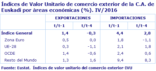 Índices de Valor Unitario de comercio exterior de la C.A. de Euskadi por àreas económicas (%). IV/2016
Fuente: Eustat.  Índices de valor unitario del comercio exterior-IVU
