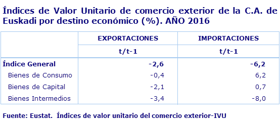 Índices de Valor Unitario de comercio exterior de la C.A. de Euskadi por destino económico (%). AÑO 2016
Fuente: Eustat.  Índices de valor unitario del comercio exterior-IVU
