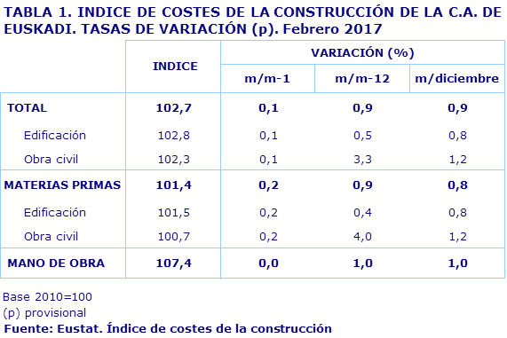 TABLA 1. INDICE DE COSTES DE LA CONSTRUCCIÓN DE LA C.A. DE EUSKADI. TASAS DE VARIACIÓN (p). Febrero 2017				
Fuente: Eustat. Índice de costes de la construcción

