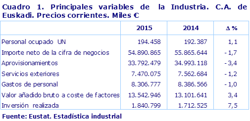 Cuadro 1. Principales variables de  la Industria. C.A. de Euskadi. Precios corrientes. Miles €
Fuente: Eustat. Estadística industrial
