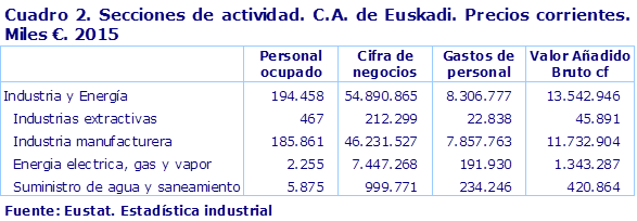 Cuadro 2. Secciones de actividad. C.A. de Euskadi. Precios corrientes. Miles €. 2015
Fuente: Eustat. Estadística industrial

