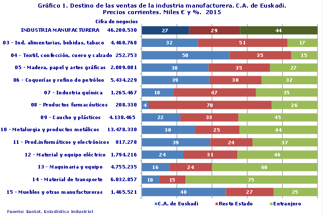 Gráfico 1. Destino de las ventas de la industria manufacturera. C.A. de Euskadi. Precios corrientes. Miles € y %.  2015
Fuente: Eustat. Estadística industrial

