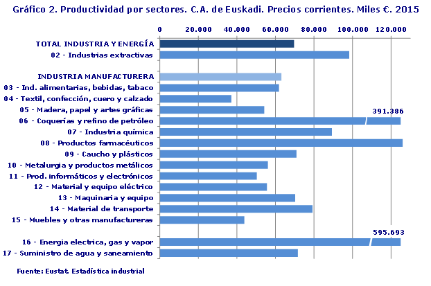 Gráfico 2. Productividad por sectores. C.A. de Euskadi. Precios corrientes. Miles €. 2015
Fuente: Eustat. Estadística industrial
