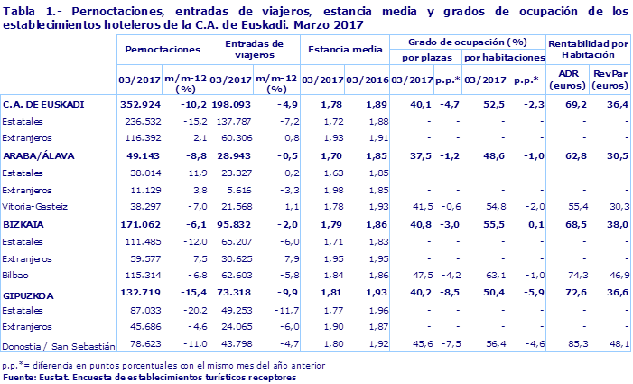 Tabla 1.- Pernoctaciones, entradas de viajeros, estancia media y grados de ocupación de los establecimientos hoteleros de la C.A. de Euskadi. Marzo 2017
Fuente: Eustat. Encuesta de establecimientos turísticos receptores
