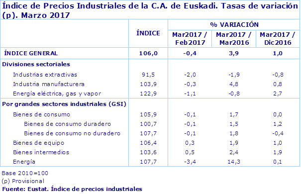 Índice de Precios Industriales de la C.A. de Euskadi. Tasas de variación (p). Marzo 2017
Fuente: Eustat. Índice de precios industriales
