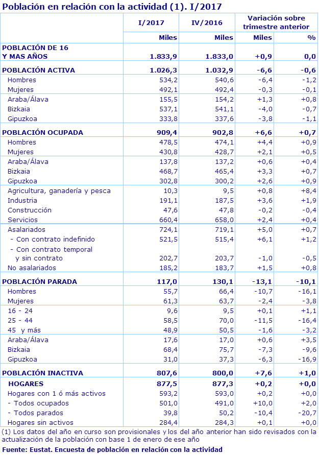 Población en relación con la actividad (1). I/2017
Fuente: Eustat. Encuesta de población en relación con la actividad
