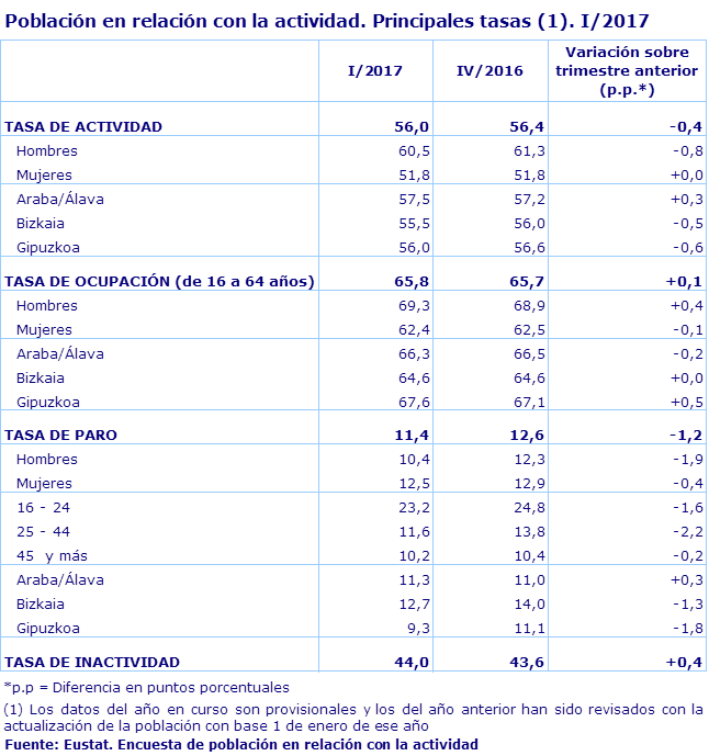 Población en relación con la actividad. Principales tasas (1). I/2017
Fuente: Eustat. Encuesta de población en relación con la actividad
