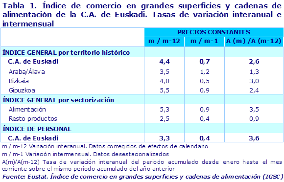Tabla 1. Índice de comercio en grandes superficies y cadenas de alimentación de la C.A. de Euskadi. Tasas de variación interanual e intermensual
Fuente: Eustat. Índice de comercio en grandes superficies y cadenas de alimentación (IGSC)
