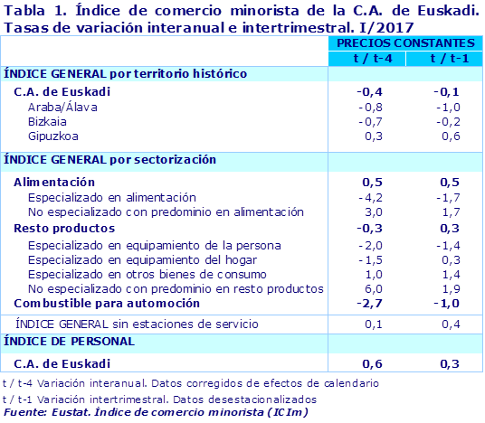 Tabla 1. Índice de comercio minorista de la C.A. de Euskadi. Tasas de variación interanual e intertrimestral. I/2017		
Fuente: Eustat. Índice de comercio minorista (ICIm)
