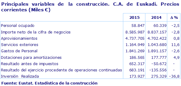 Principales variables de  la construcción. C.A. de Euskadi. Precios corrientes (Miles €)
Fuente: Eustat. Estadística de la construcción

