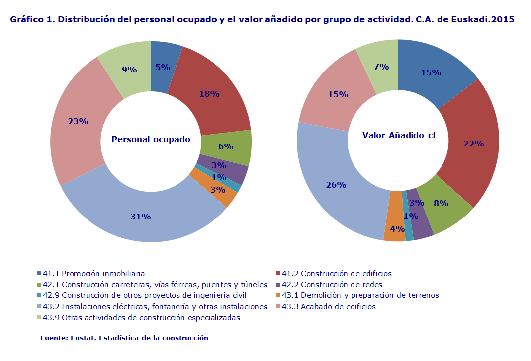Gráfico 1. Distribución del personal ocupado y el valor añadido por grupo de actividad. C.A. de Euskadi.2015
Fuente: Eustat. Estadística de la construcción

