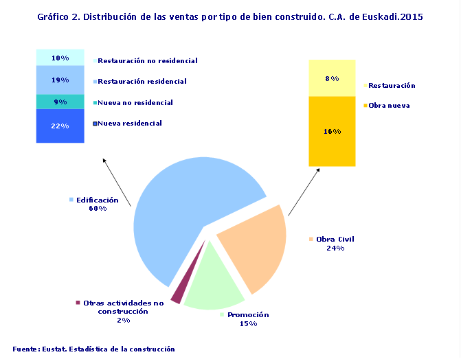 Gráfico 2. Distribución de las ventas por tipo de bien construido. C.A. de Euskadi. 2015
Fuente: Eustat. Estadística de la construcción
