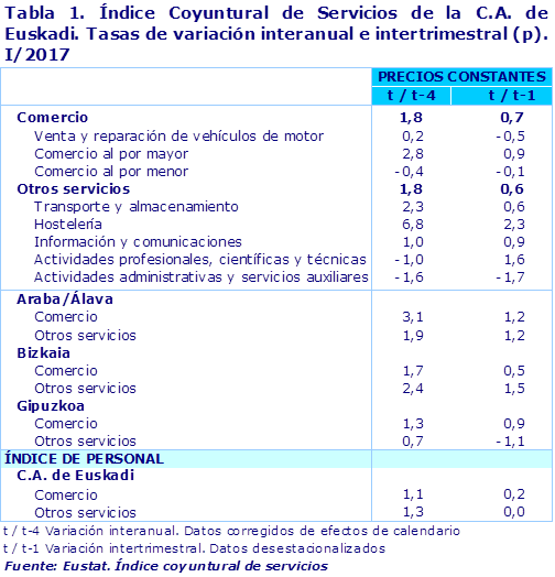 Tabla 1. Índice Coyuntural de Servicios de la C.A. de Euskadi. Tasas de variación interanual e intertrimestral (p). I/2017		
Fuente: Eustat. Índice coyuntural de servicios
