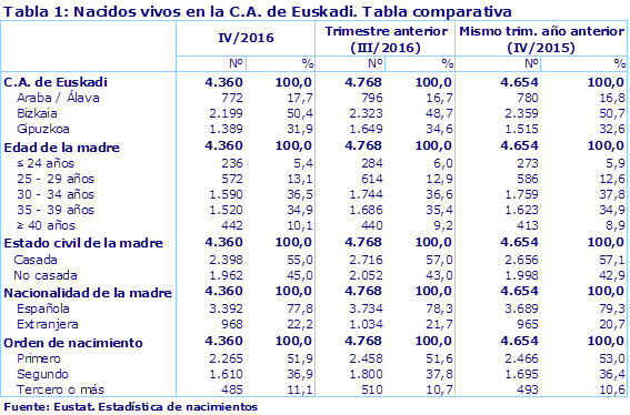 Fuente: Eustat. Estadística de nacimientos

