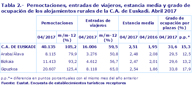 Tabla 2.-  Pernoctaciones, entradas de viajeros, estancia media y grado de ocupación de los alojamientos rurales de la C.A. de Euskadi. Abril 2017
Fuente: Eustat. Encuesta de establecimientos turísticos receptores
