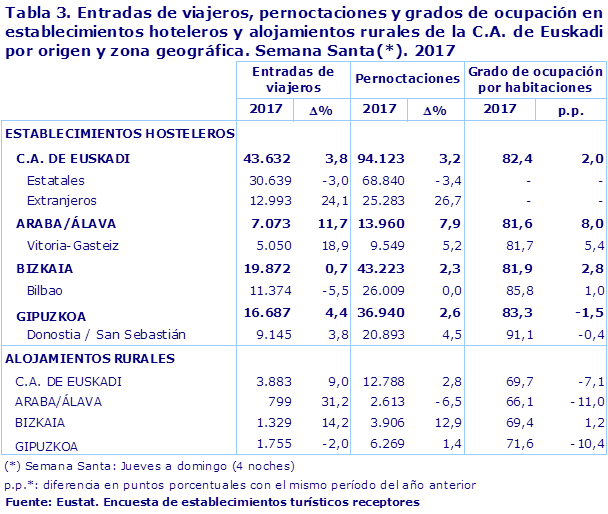 Tabla 3. Entradas de viajeros, pernoctaciones y grados de ocupación en establecimientos hoteleros y alojamientos rurales de la C.A. de Euskadi por origen y zona geográfica. Semana Santa(*). 2017
Fuente: Eustat. Encuesta de establecimientos turísticos receptores
