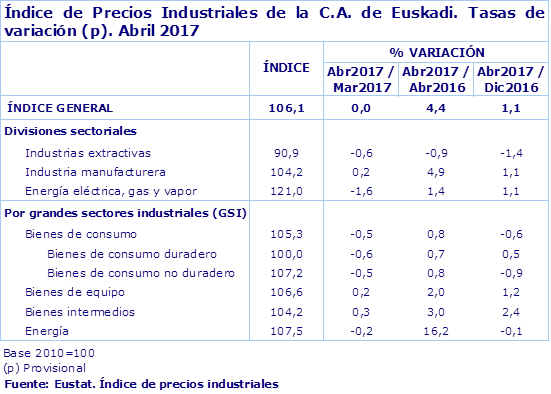 Índice de Precios Industriales de la C.A. de Euskadi. Tasas de variación (p). Abril 2017
Fuente: Eustat. Índice de precios industriales
