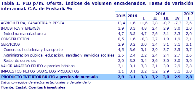 Tabla 1. PIB p/m. Oferta. Índices de volumen encadenados. Tasas de variación interanual. C.A. de Euskadi. %							
Fuente: Eustat. Cuentas trimestrales
