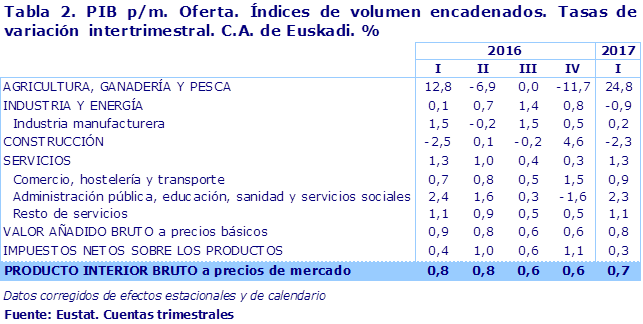 Tabla 2. PIB p/m. Oferta. Índices de volumen encadenados. Tasas de variación  intertrimestral. C.A. de Euskadi. %					
Fuente: Eustat. Cuentas trimestrales
