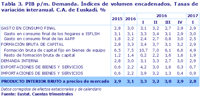 Tabla 3. PIB p/m. Demanda. Índices de volumen encadenados. Tasas de variación interanual. C.A. de Euskadi. %							
Fuente: Eustat. Cuentas trimestrales
