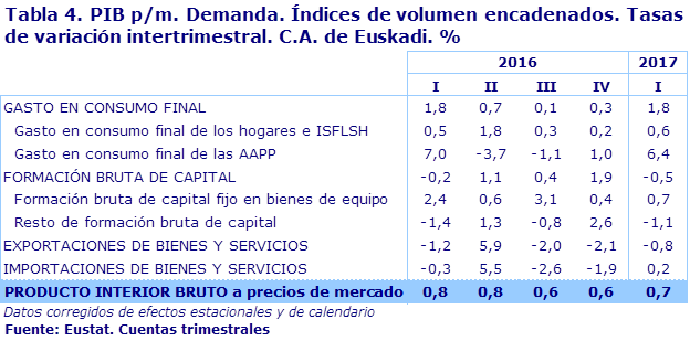 Tabla 4. PIB p/m. Demanda. Índices de volumen encadenados. Tasas de variación intertrimestral. C.A. de Euskadi. %					
Fuente: Eustat. Cuentas trimestrales

