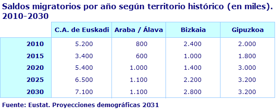 Saldos migratorios por año según territorio histórico (en miles). 2010-2030
Fuente: Eustat. Proyecciones demográficas 2031
