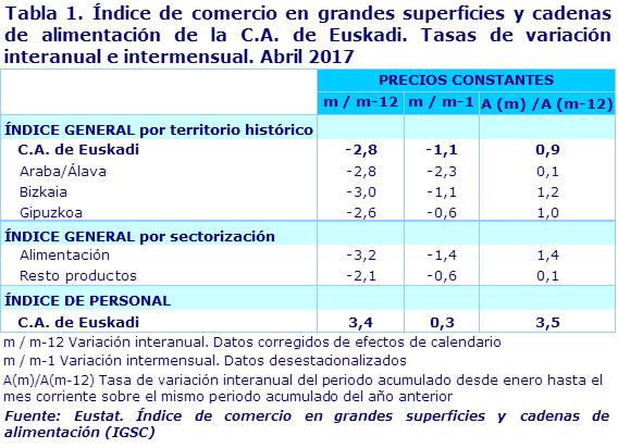 Tabla 1. Índice de comercio en grandes superficies y cadenas de alimentación de la C.A. de Euskadi. Tasas de variación interanual e intermensual. Abril 2017
Fuente: Eustat. Índice de comercio en grandes superficies y cadenas de alimentación (IGSC)
