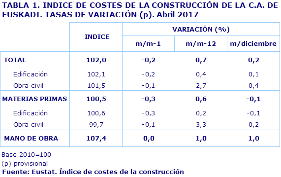 TABLA 1. INDICE DE COSTES DE LA CONSTRUCCIÓN DE LA C.A. DE EUSKADI. TASAS DE VARIACIÓN (p). Abril 2017				
Fuente: Eustat. Índice de costes de la construcción

