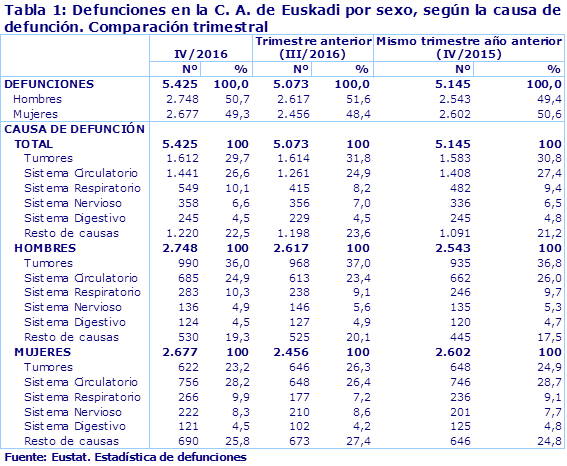 Tabla 1: Defunciones en la C. A. de Euskadi por sexo, según la causa de defunción. Comparación trimestral
Fuente: Eustat. Estadística de defunciones
