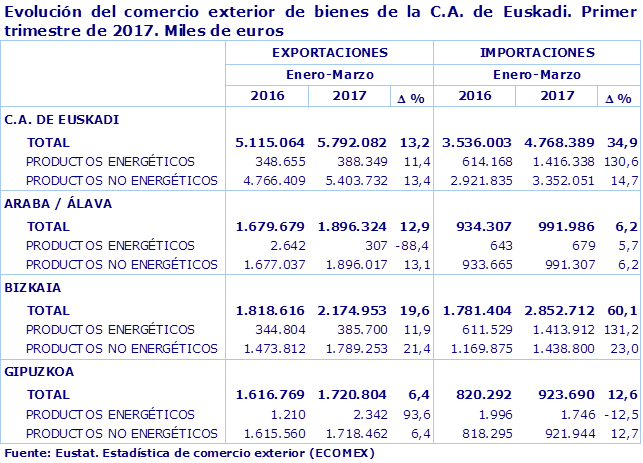 Evolución del comercio exterior de bienes de la C.A. de Euskadi. Primer trimestre de 2017. Miles de euros
Fuente: Eustat. Estadística de comercio exterior (ECOMEX)
