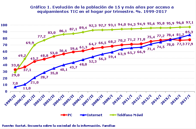 Gráfico 1. Evolución de la población de 15 y más años por acceso a equipamientos TIC en el hogar por trimestre. %. 1999-2017
Fuente: Eustat. Encuesta sobre la sociedad de la información. Familias
