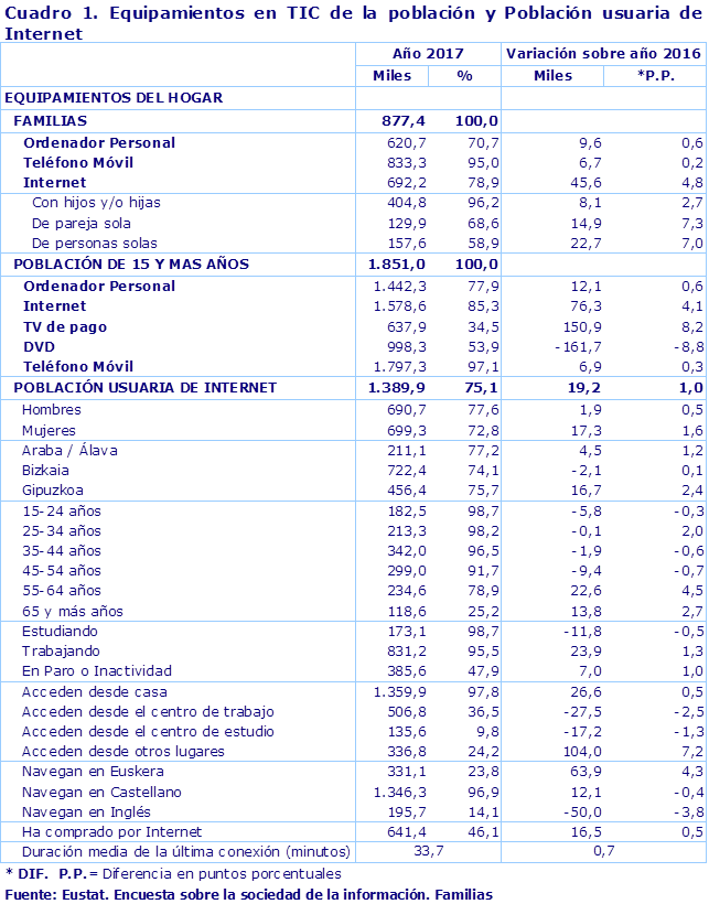 Cuadro 1. Equipamientos en TIC de la población y Población usuaria de Internet	
Fuente: Eustat. Encuesta sobre la sociedad de la información. Familias
