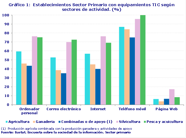 Gráfico 1:  Establecimientos Sector Primario con equipamientos TIC según sectores de actividad. (%)
Fuente: Eustat. Encuesta sobre la sociedad de la información. Sector primario
