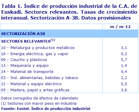 Tabla 1. Índice de producción industrial de la C.A. de Euskadi. Sectores relevantes. Tasas de crecimientio interanual. Sectorización A-38. Datos provisionales	
Fuente: Eustat. Índice de producción industrial
