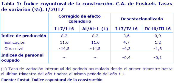 Tabla 1: Índice coyuntural de la construcción. C.A. de Euskadi. Tasas de variación (%). I/2017
Fuente: Eustat. Índice coyuntural de la construcción
